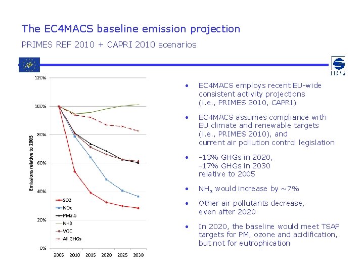 The EC 4 MACS baseline emission projection PRIMES REF 2010 + CAPRI 2010 scenarios