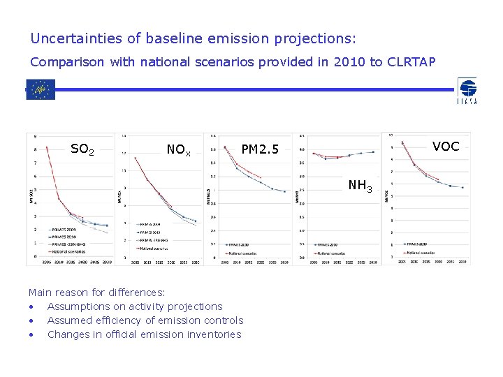 Uncertainties of baseline emission projections: Comparison with national scenarios provided in 2010 to CLRTAP