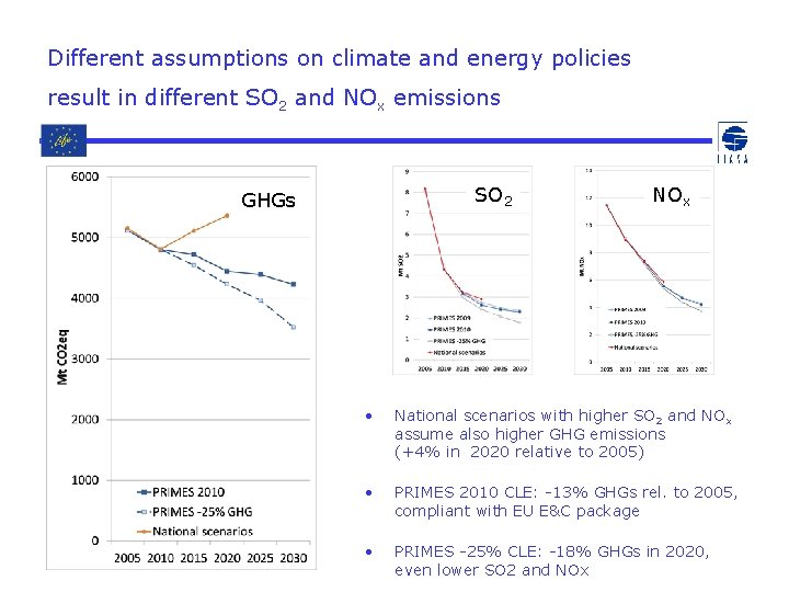 Different assumptions on climate and energy policies result in different SO 2 and NOx