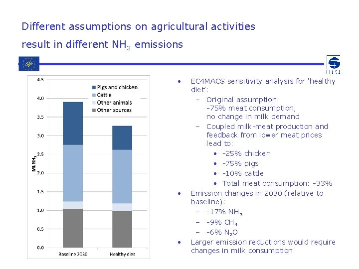 Different assumptions on agricultural activities result in different NH 3 emissions • • •