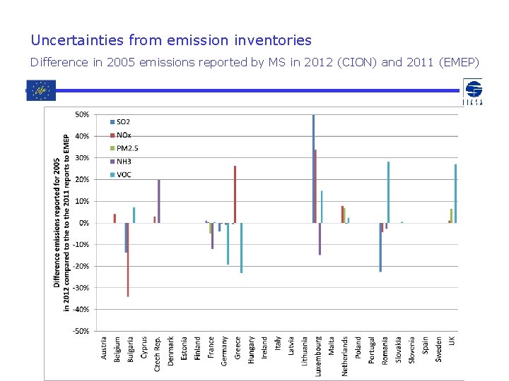 Uncertainties from emission inventories Difference in 2005 emissions reported by MS in 2012 (CION)