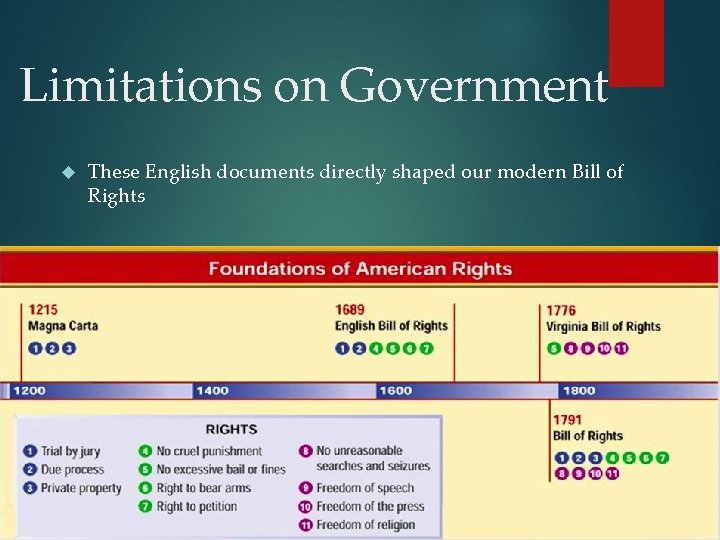 Limitations on Government These English documents directly shaped our modern Bill of Rights 