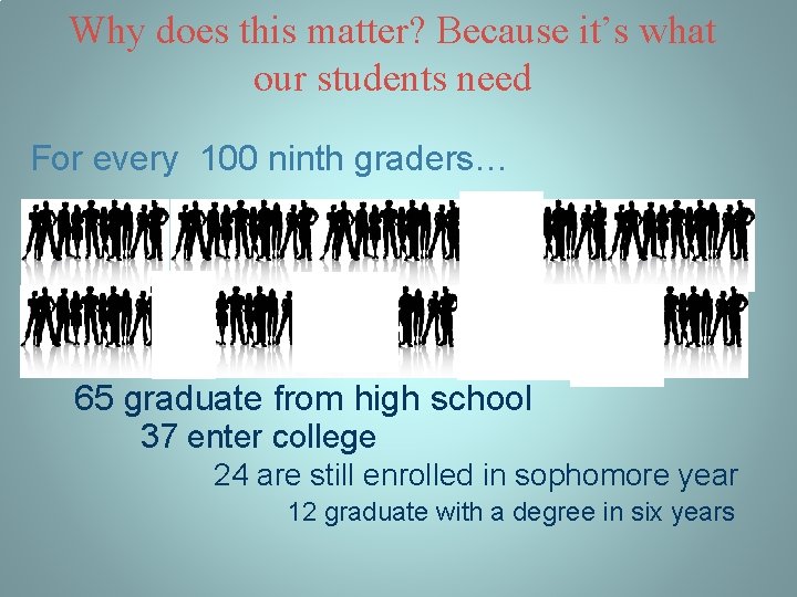 Why does this matter? Because it’s what our students need For every 100 ninth