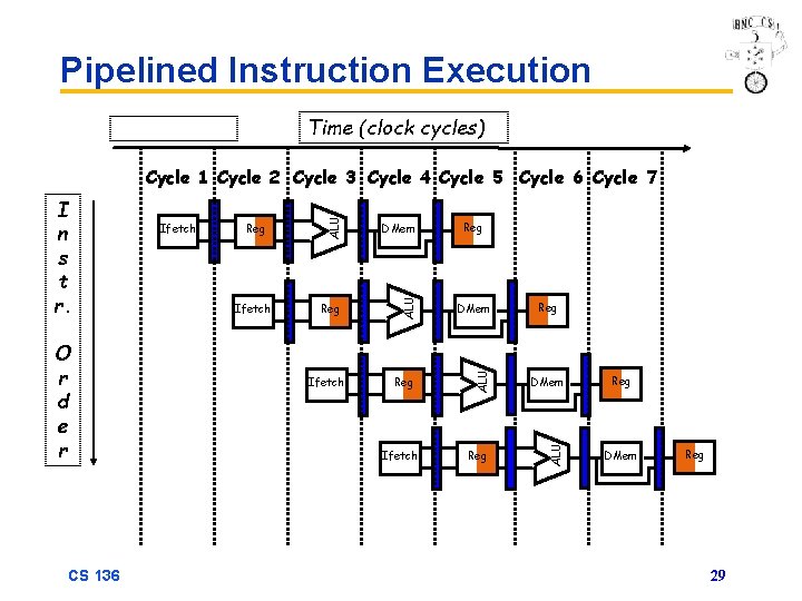 Pipelined Instruction Execution Time (clock cycles) CS 136 Ifetch DMem Reg ALU O r