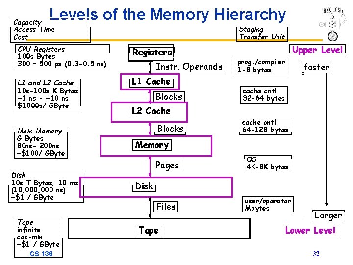 Levels of the Memory Hierarchy Capacity Access Time Cost CPU Registers 100 s Bytes