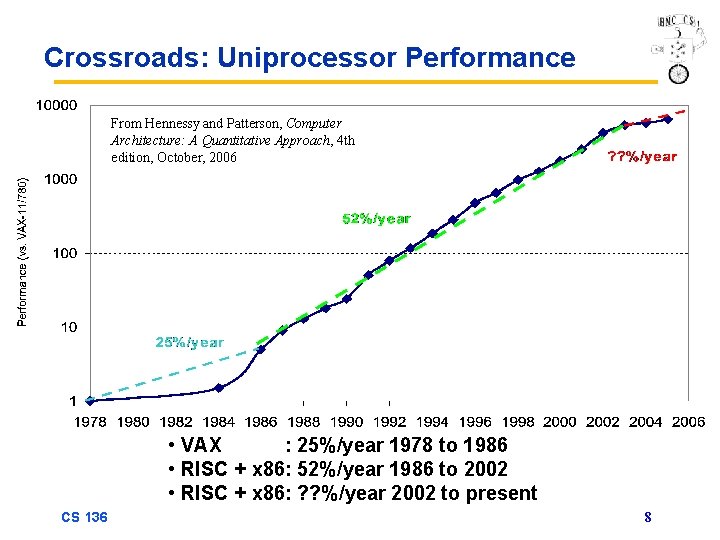 Crossroads: Uniprocessor Performance From Hennessy and Patterson, Computer Architecture: A Quantitative Approach, 4 th