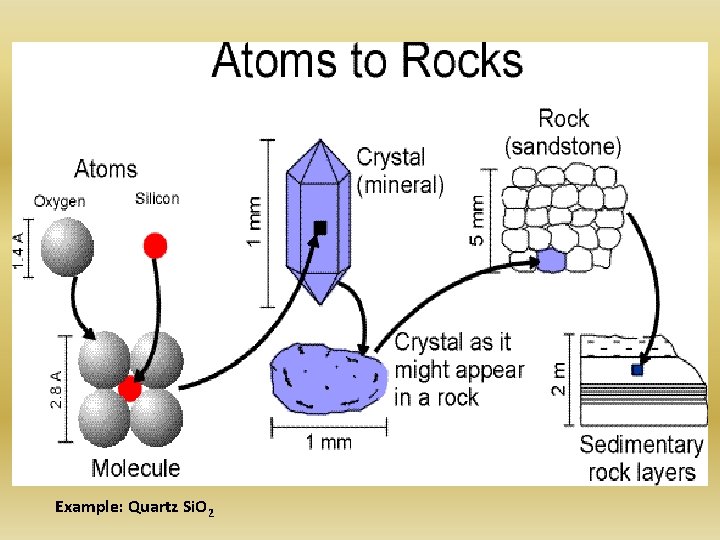Example: Quartz Si. O 2 