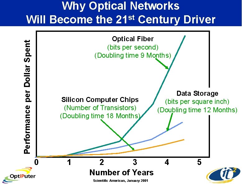 Why Optical Networks Will Become the 21 st Century Driver Performance per Dollar Spent