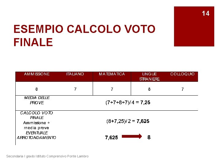 14 ESEMPIO CALCOLO VOTO FINALE Secondaria I grado Istituto Comprensivo Ponte Lambro 