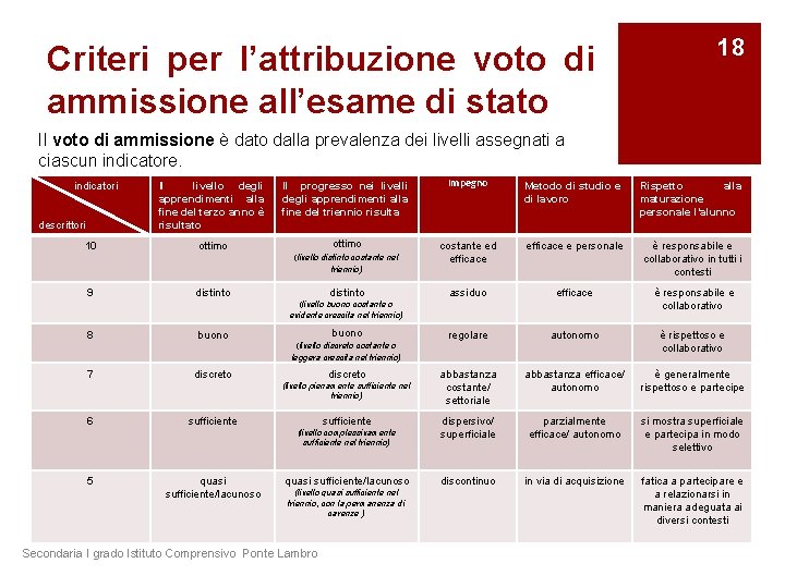 Criteri per l’attribuzione voto di ammissione all’esame di stato 18 Il voto di ammissione