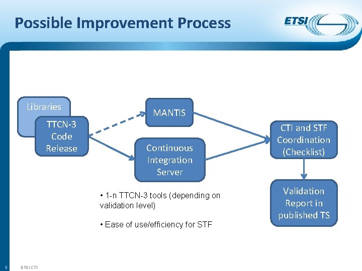 Possible Improvement Process Libraries TTCN-3 Code Release MANTIS Continuous Integration Server • 1 -n