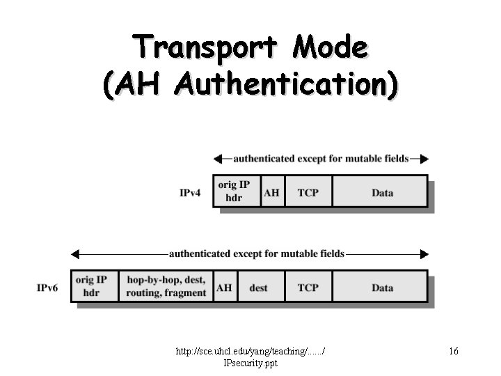 Transport Mode (AH Authentication) http: //sce. uhcl. edu/yang/teaching/. . . / IPsecurity. ppt 16