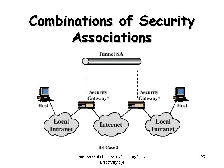 Combinations of Security Associations http: //sce. uhcl. edu/yang/teaching/. . . / IPsecurity. ppt 25