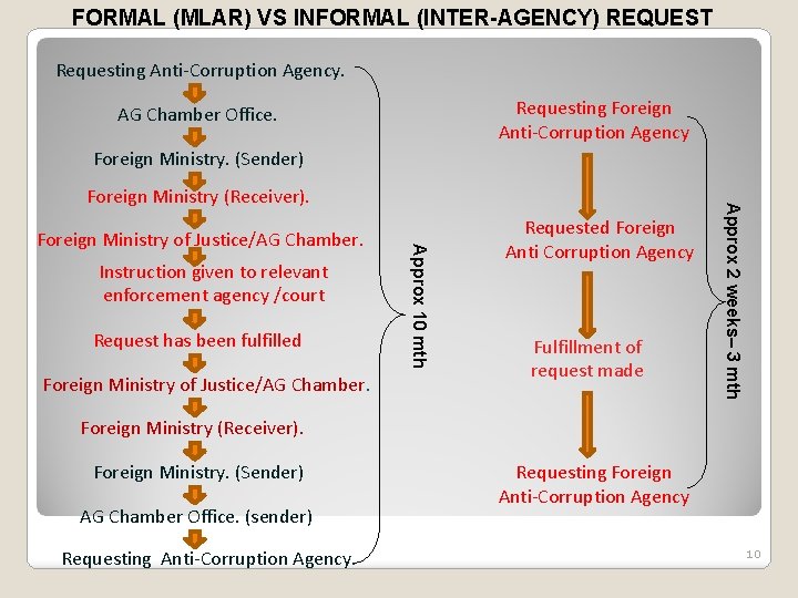FORMAL (MLAR) VS INFORMAL (INTER-AGENCY) REQUEST Requesting Anti-Corruption Agency. Requesting Foreign Anti-Corruption Agency AG