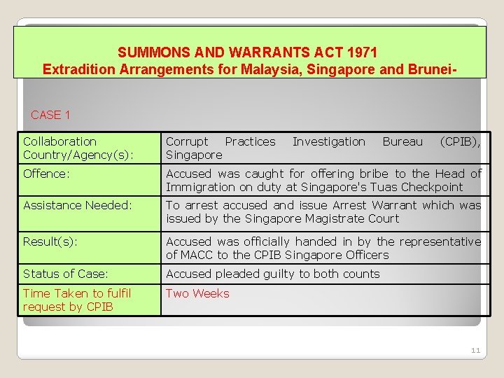 SUMMONS AND WARRANTS ACT 1971 Extradition Arrangements for Malaysia, Singapore and Brunei. CASE 1