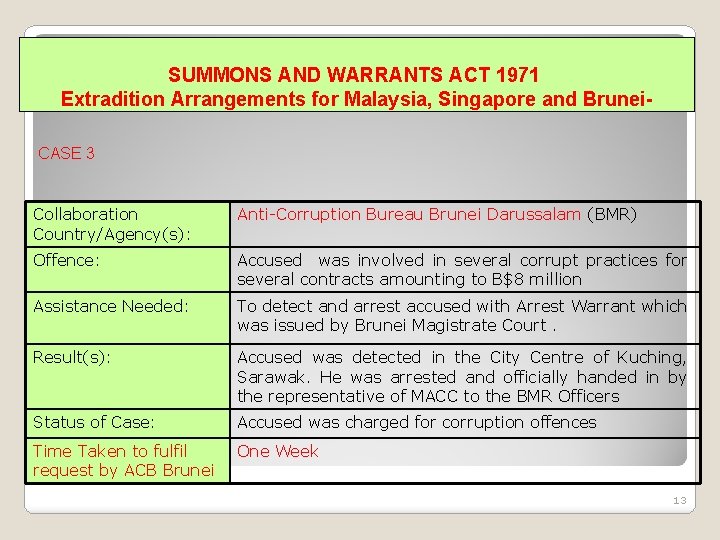 SUMMONS AND WARRANTS ACT 1971 Extradition Arrangements for Malaysia, Singapore and Brunei. CASE 3