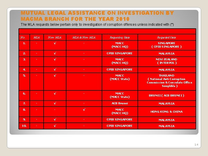 MUTUAL LEGAL ASSISTANCE ON INVESTIGATION BY MACMA BRANCH FOR THE YEAR 2010 The MLA