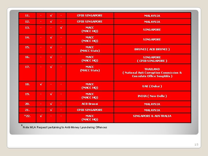 11. - √ - CPIB SINGAPORE MALAYSIA 12. - √ - CPIB SINGAPORE MALAYSIA