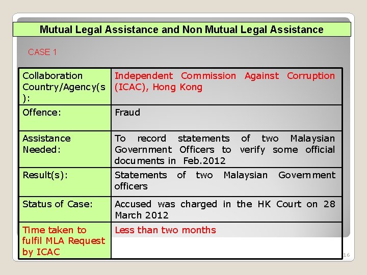 Mutual Legal Assistance and Non Mutual Legal Assistance CASE 1 Collaboration Independent Commission Against