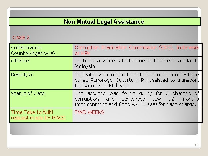 Non Mutual Legal Assistance CASE 2 Collaboration Country/Agency(s): Corruption Eradication Commission (CEC), Indonesia or