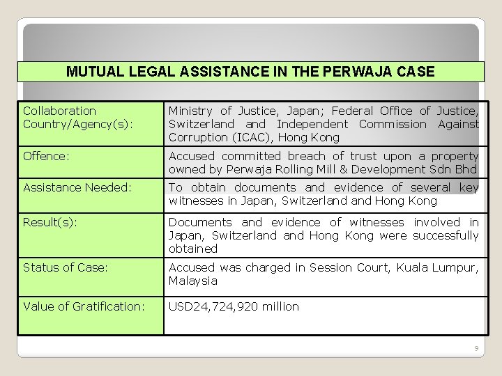 MUTUAL LEGAL ASSISTANCE IN THE PERWAJA CASE Collaboration Country/Agency(s): Ministry of Justice, Japan; Federal