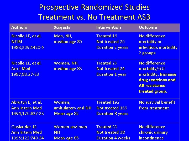 Prospective Randomized Studies Treatment vs. No Treatment ASB Authors Subjects Intervention Outcome Nicolle LE,