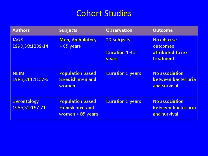Cohort Studies Authors Subjects Observation Outcome JAGS 1990; 38: 1209 -14 Men, Ambulatory, >