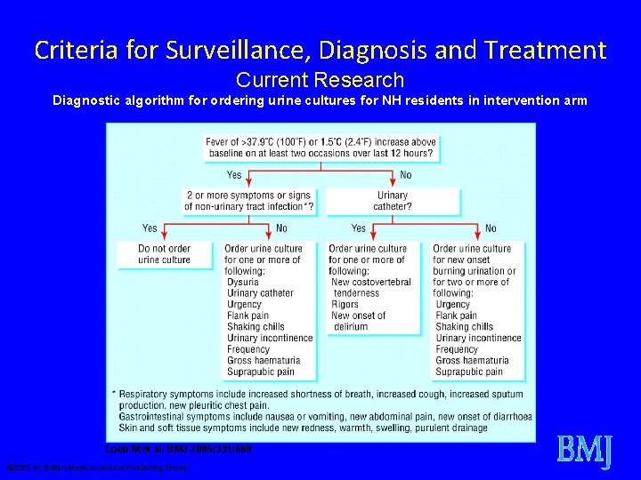 Criteria for Surveillance, Diagnosis and Treatment Current Research Diagnostic algorithm for ordering urine cultures