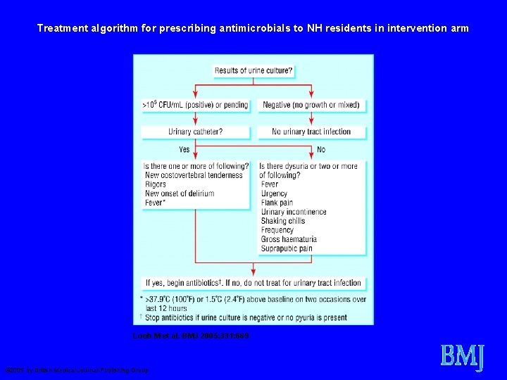 Treatment algorithm for prescribing antimicrobials to NH residents in intervention arm Loeb M et