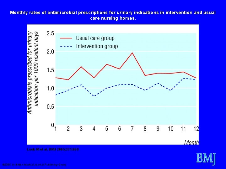 Monthly rates of antimicrobial prescriptions for urinary indications in intervention and usual care nursing