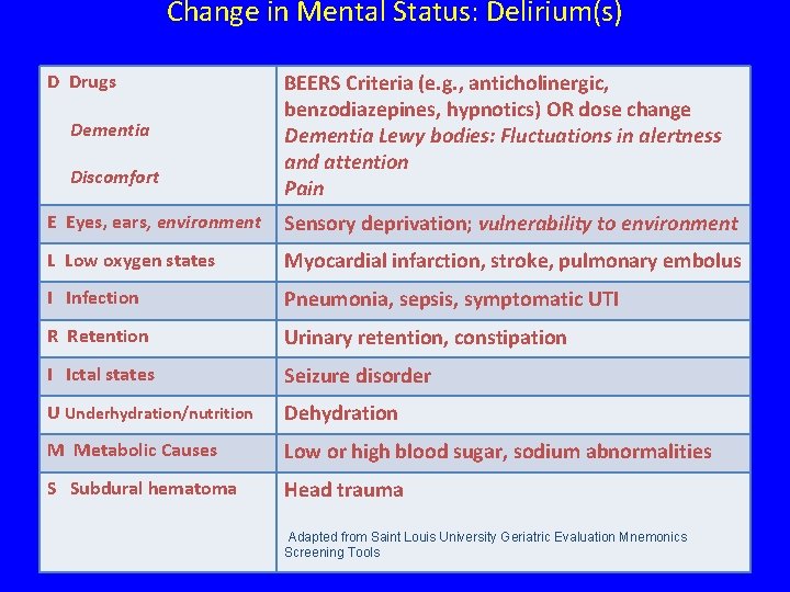 Change in Mental Status: Delirium(s) D Drugs Dementia Discomfort BEERS Criteria (e. g. ,