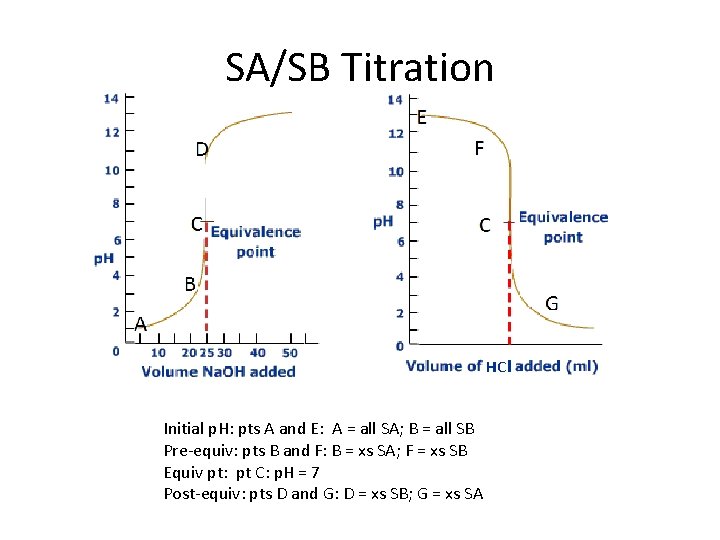 SA/SB Titration Initial p. H: pts A and E: A = all SA; B