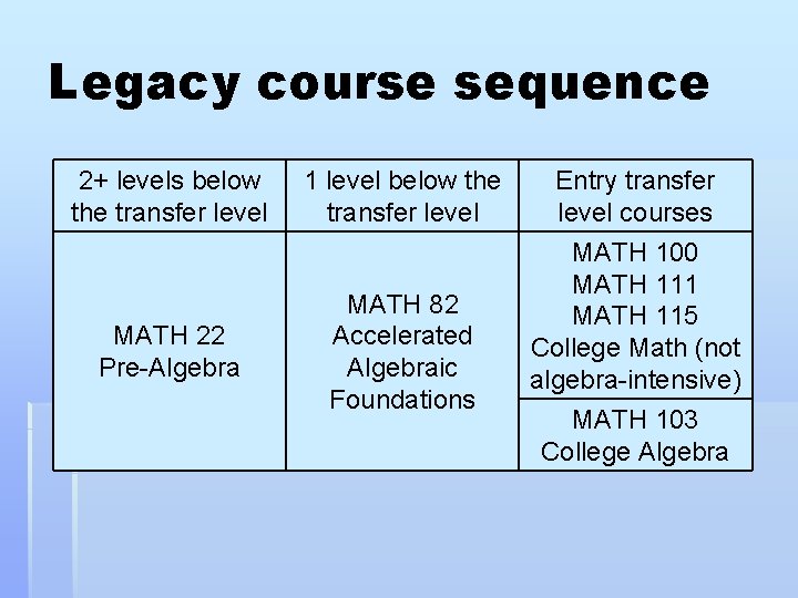 Legacy course sequence 2+ levels below the transfer level MATH 22 Pre-Algebra 1 level