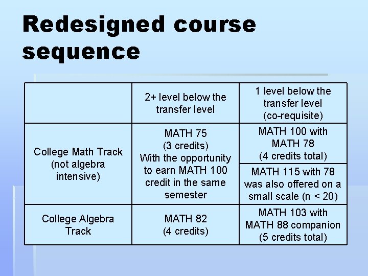 Redesigned course sequence 2+ level below the transfer level College Math Track (not algebra