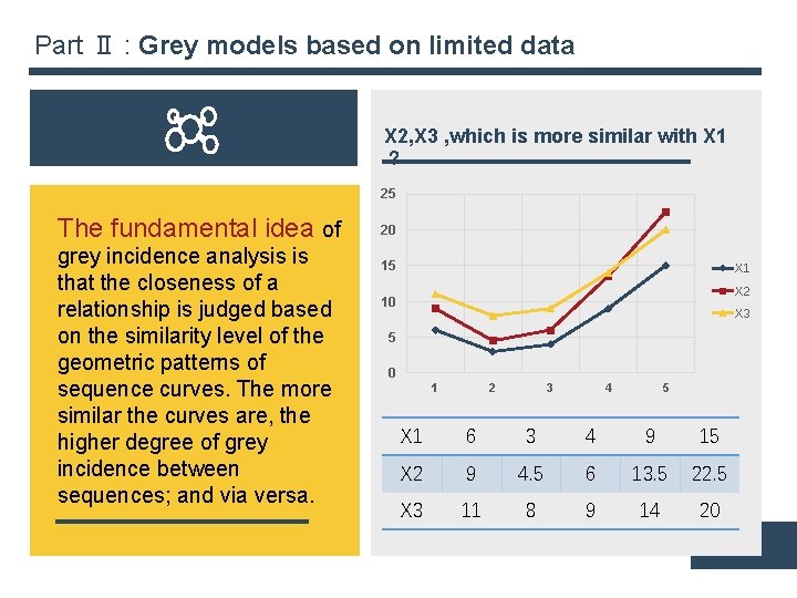 Part Ⅱ : Grey models based on limited data X 2, X 3 ,
