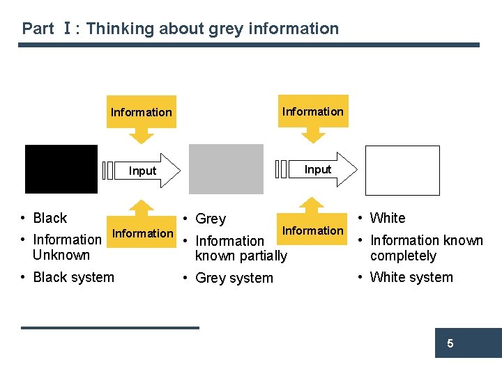 Part Ⅰ: Thinking about grey information Information Input • Black • Information Unknown •