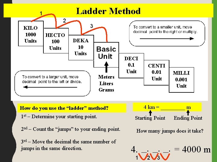 Ladder Method 1 2 KILO 1000 Units HECTO 100 Units 3 DEKA 10 Units