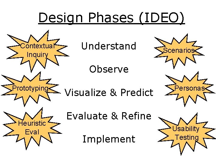 Design Phases (IDEO) Contextual Inquiry Understand Scenarios Observe Prototyping Heuristic Eval Visualize & Predict