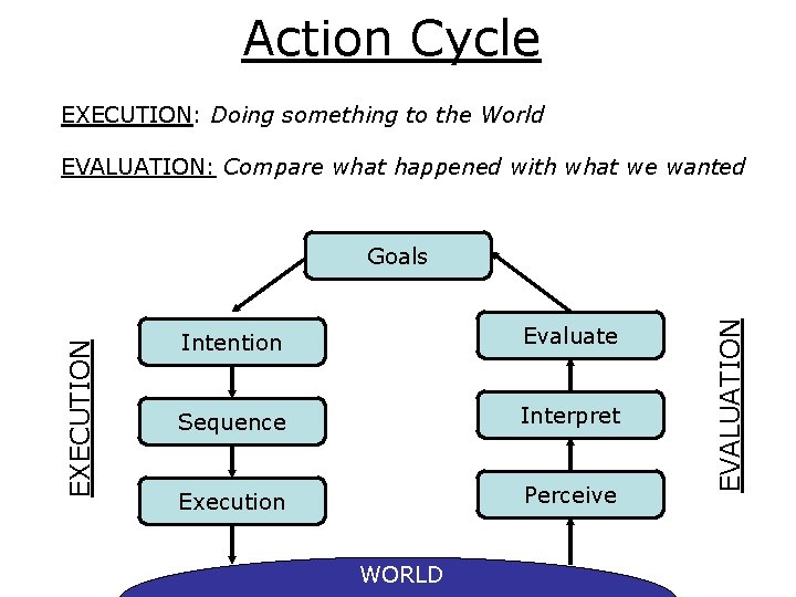 Action Cycle EXECUTION: Doing something to the World EVALUATION: Compare what happened with what