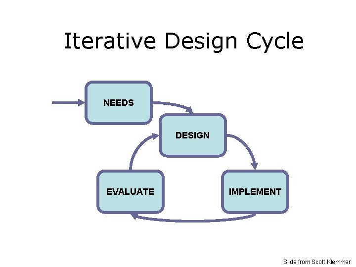 Iterative Design Cycle NEEDS DESIGN EVALUATE IMPLEMENT Slide from Scott Klemmer 