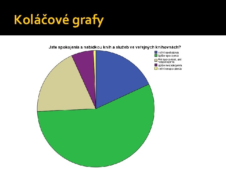 Koláčové grafy 