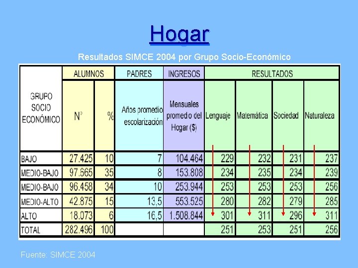 Hogar Resultados SIMCE 2004 por Grupo Socio-Económico Fuente: SIMCE 2004 