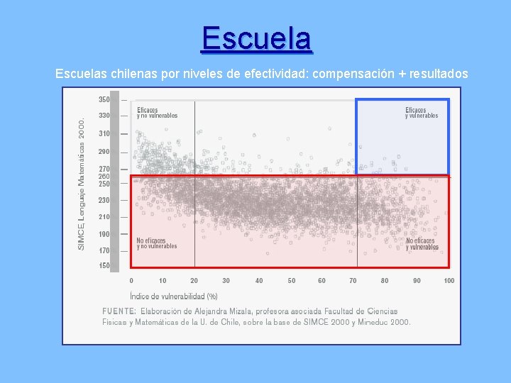 Escuelas chilenas por niveles de efectividad: compensación + resultados 