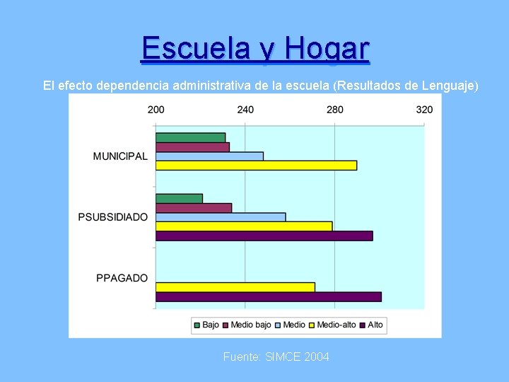 Escuela y Hogar El efecto dependencia administrativa de la escuela (Resultados de Lenguaje) Fuente: