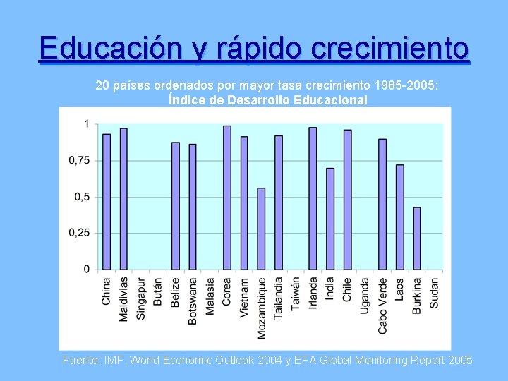 Educación y rápido crecimiento 20 países ordenados por mayor tasa crecimiento 1985 -2005: Índice