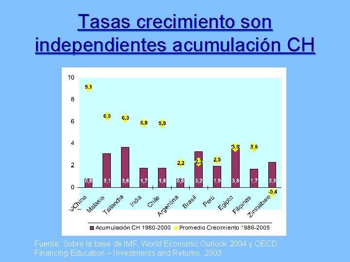 Tasas crecimiento son independientes acumulación CH Fuente: Sobre la base de IMF, World Economic