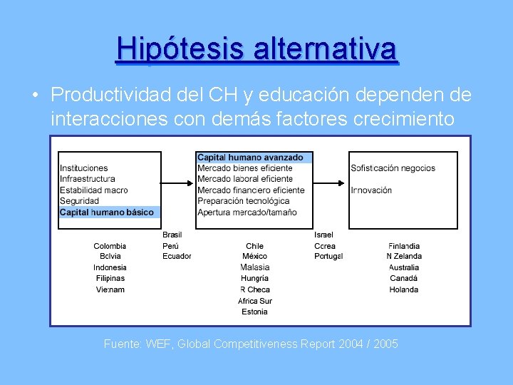 Hipótesis alternativa • Productividad del CH y educación dependen de interacciones con demás factores