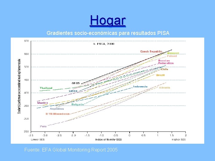 Hogar Gradientes socio-económicas para resultados PISA Fuente: EFA Global Monitoring Report 2005 