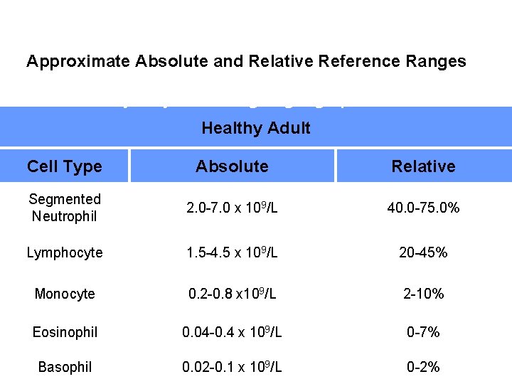Approximate Absolute and Relative Reference Ranges Values may vary according to geographic location Healthy