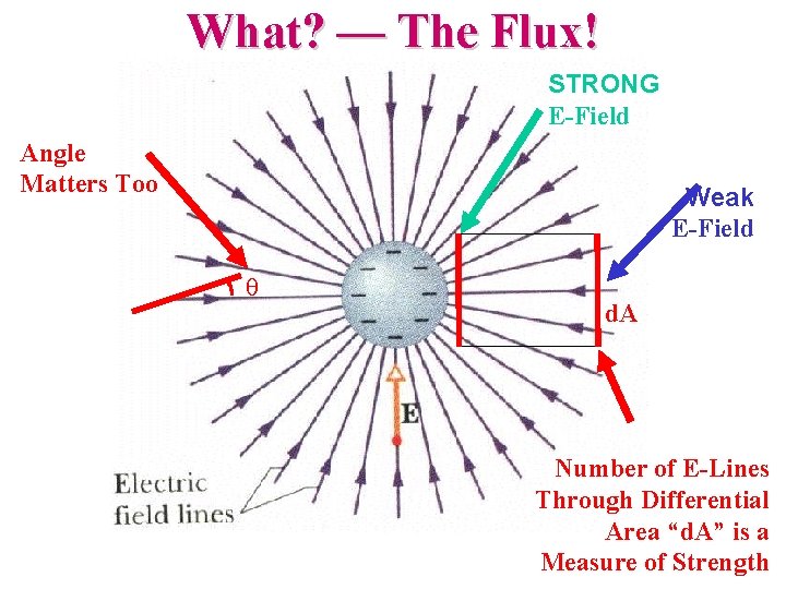 What? — The Flux! STRONG E-Field Angle Matters Too Weak E-Field d. A Number